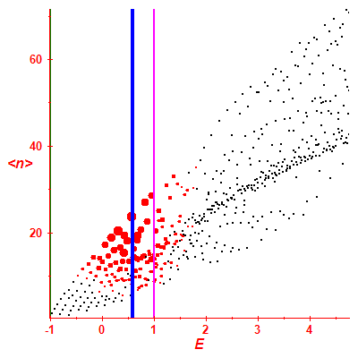 Peres lattice <N>